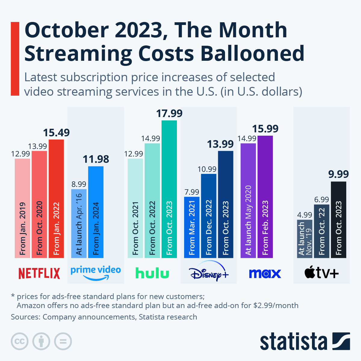 Streaming services keep getting more expensive